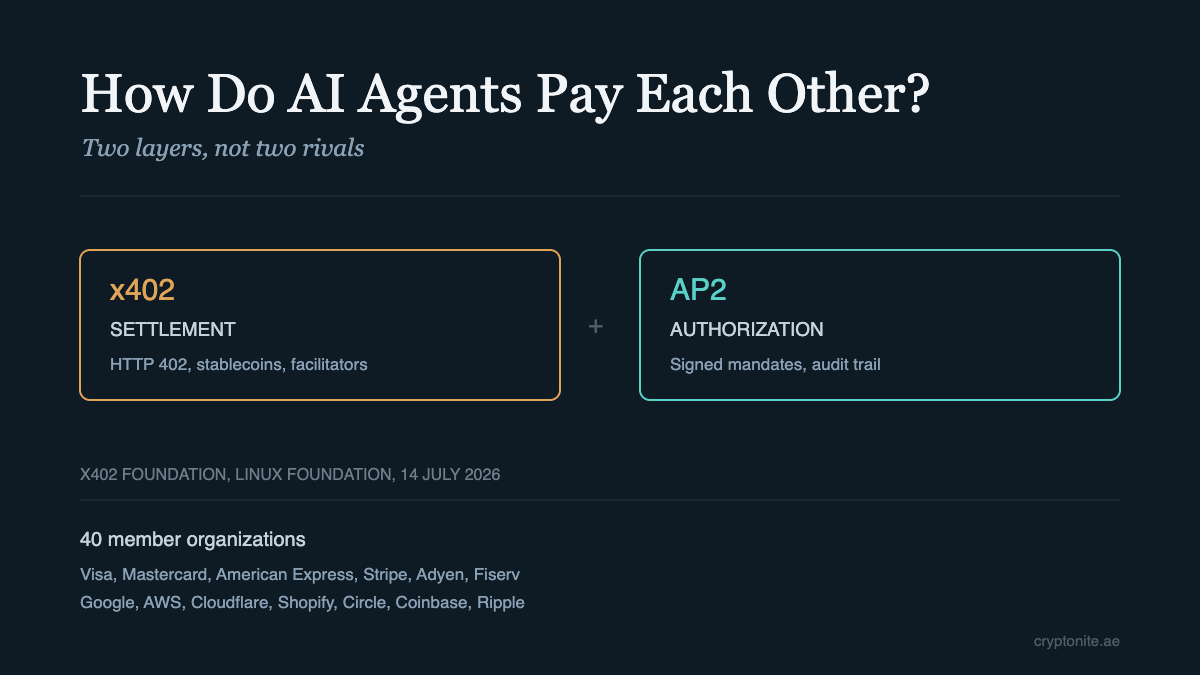 How do AI agents pay each other, x402 settlement layer beside AP2 authorization layer