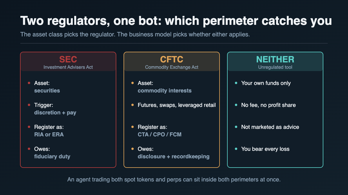 SEC and CFTC perimeters compared for AI agents DeFi trading, with the unregulated tool case