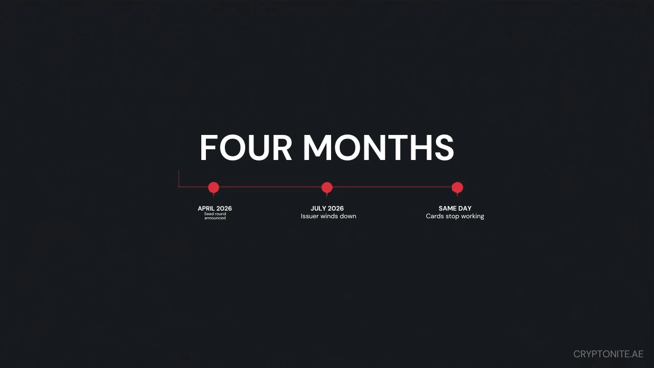 Timeline of the stablecoin card issuer collapse from April 2026 seed round to July 2026 shutdown