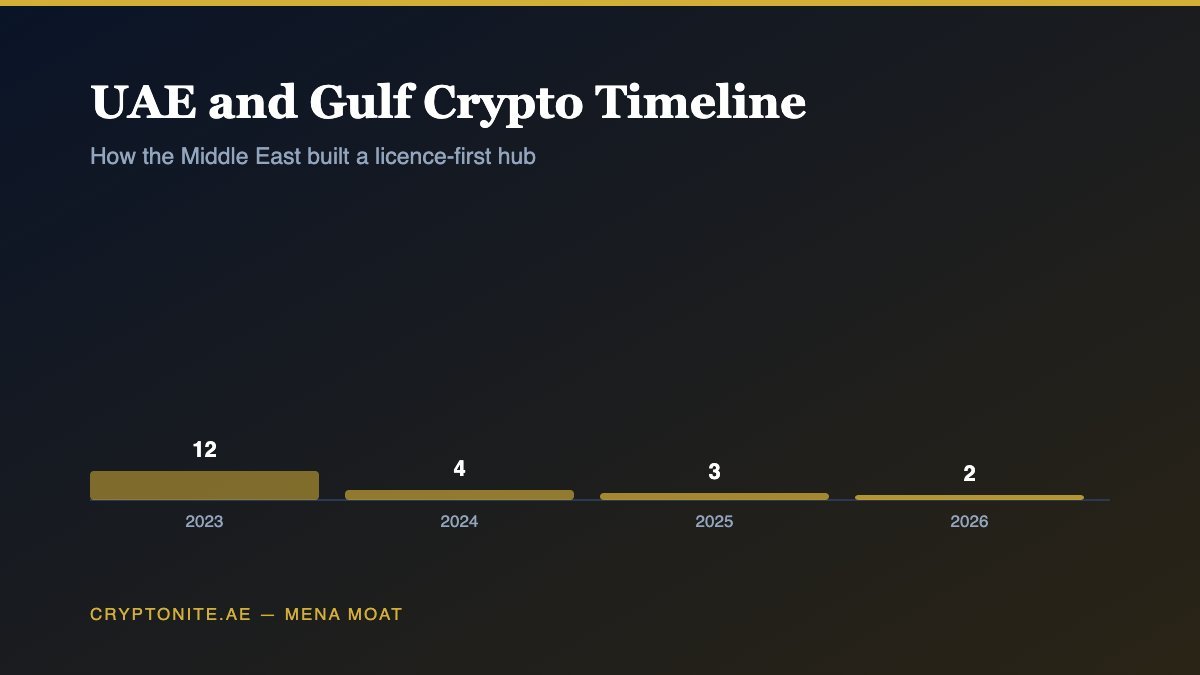 UAE and Gulf crypto timeline chart showing licensing, CBDC and sovereign investment milestones by year
