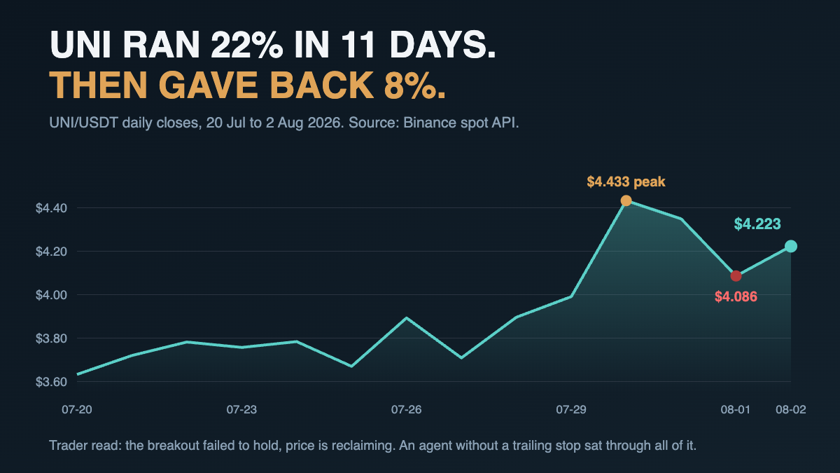 UNI USDT daily closes 20 July to 2 August 2026, the move an AI agent DeFi trading strategy had to survive