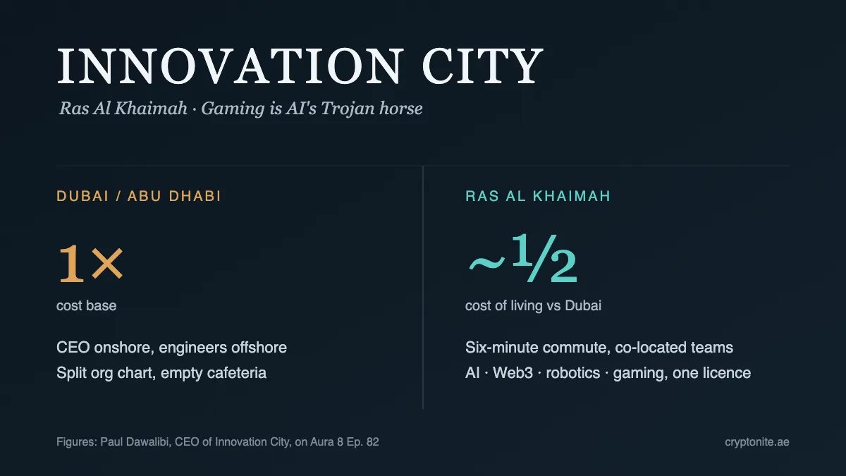 Innovation City Ras Al Khaimah compared with Dubai: half the cost of living, six-minute commute, co-located AI and gaming teams